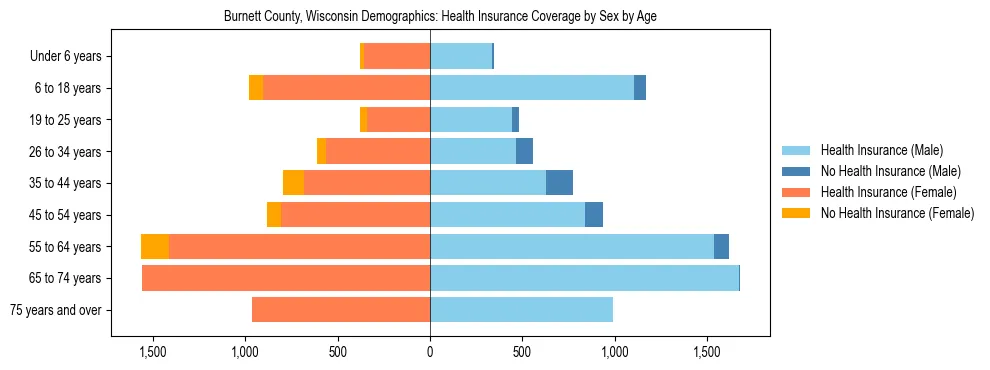Pyramid chart showing health insurance coverage by age and sex in Burnett County, Wisconsin.