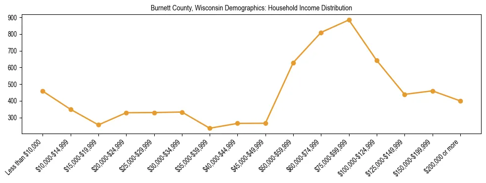 Horizontal bar chart showing household income distribution in Burnett County, Wisconsin.