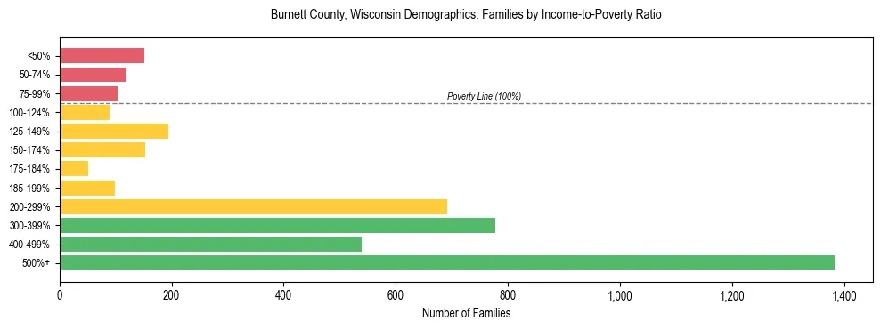 Horizontal bar chart showing family distribution by income-to-poverty ratio in Burnett County, Wisconsin, based on 2023 ACS data.