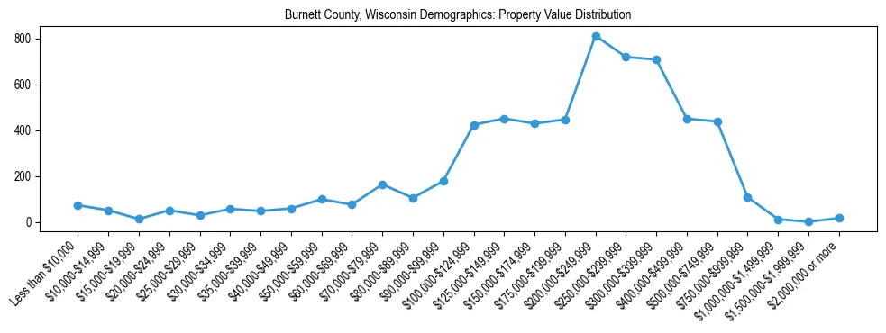Line chart showing the distribution of property values for owner-occupied housing units in Burnett County, Wisconsin.