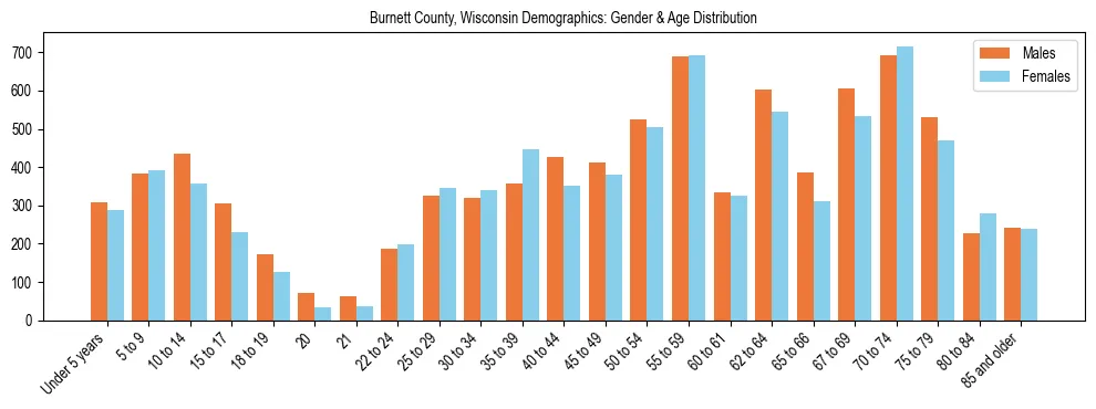 Bar chart showing the population distribution of Burnett County, Wisconsin by age group and gender, based on 2023 ACS data.