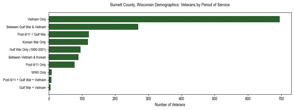 Horizontal bar chart showing veteran distribution by period of military service in Burnett County, Wisconsin, based on 2023 ACS data.
