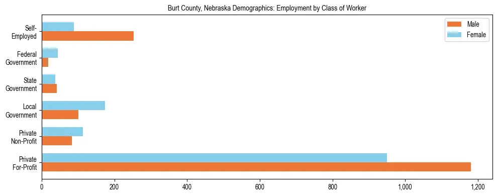 Horizontal bar chart showing employment distribution by class of worker and gender in Burt County, Nebraska, based on 2023 ACS data.