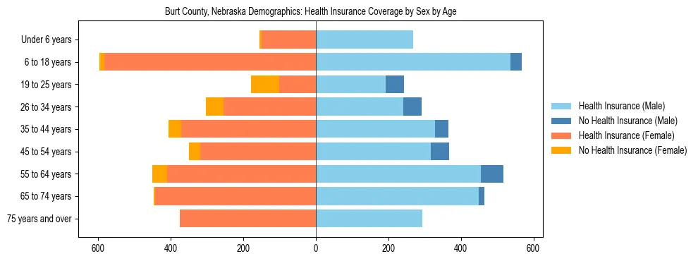 Pyramid chart showing health insurance coverage by age and sex in Burt County, Nebraska.