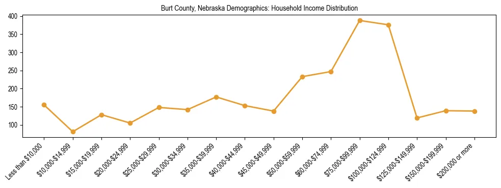 Horizontal bar chart showing household income distribution in Burt County, Nebraska.