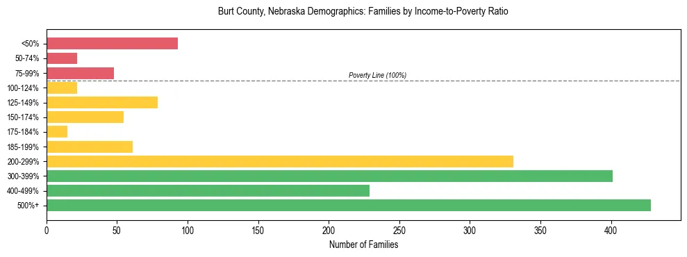 Horizontal bar chart showing family distribution by income-to-poverty ratio in Burt County, Nebraska, based on 2023 ACS data.
