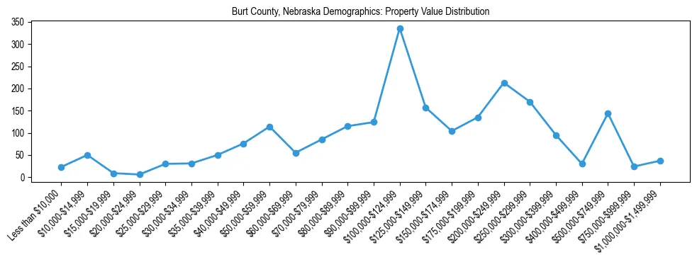 Line chart showing the distribution of property values for owner-occupied housing units in Burt County, Nebraska.
