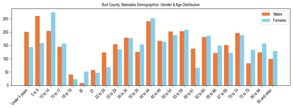 Bar chart showing the population distribution of Burt County, Nebraska by age group and gender, based on 2023 ACS data.