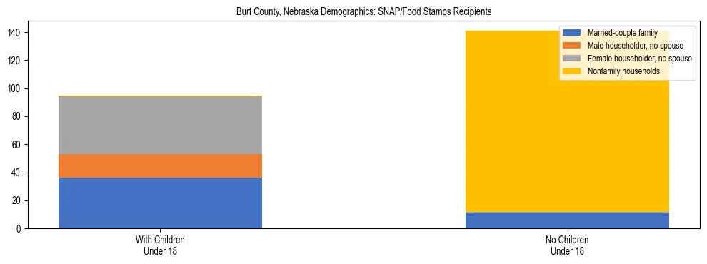 Stacked bar chart showing SNAP/Food Stamps recipient household composition by presence of children under 18 in Burt County, Nebraska, based on 2023 ACS data.