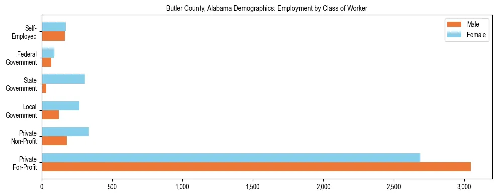 Horizontal bar chart showing employment distribution by class of worker and gender in Butler County, Alabama, based on 2023 ACS data.