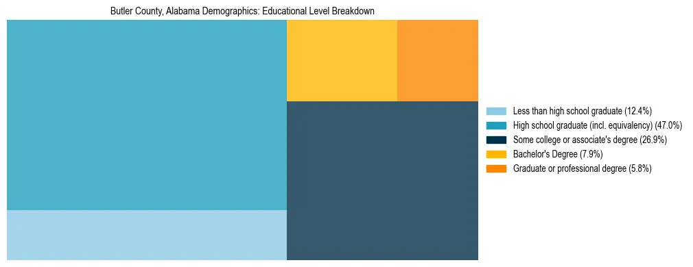 Treemap chart illustrating the educational attainment breakdown for population 25 years and over in Butler County, Alabama.