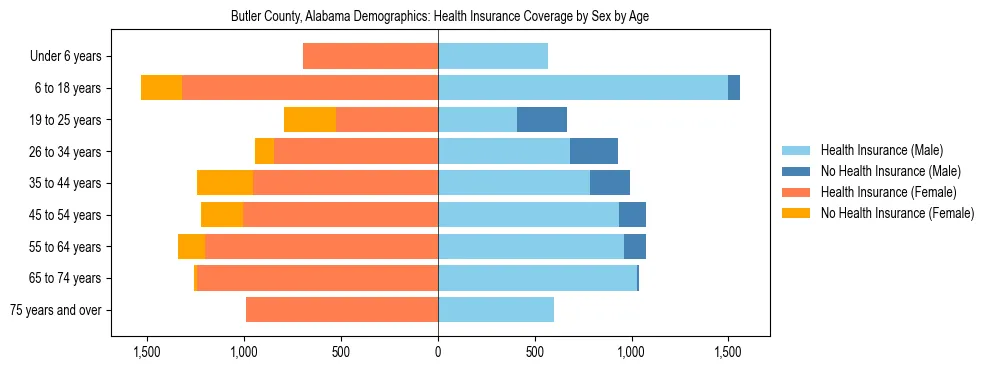Pyramid chart showing health insurance coverage by age and sex in Butler County, Alabama.