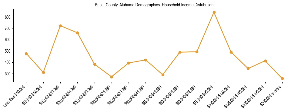 Horizontal bar chart showing household income distribution in Butler County, Alabama.