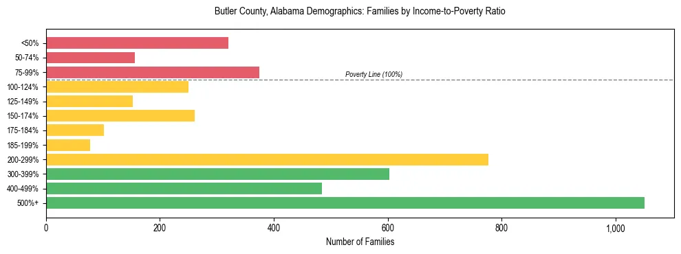 Horizontal bar chart showing family distribution by income-to-poverty ratio in Butler County, Alabama, based on 2023 ACS data.