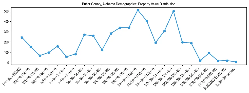 Line chart showing the distribution of property values for owner-occupied housing units in Butler County, Alabama.