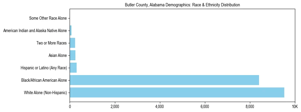 Race and Ethnicity Distribution Chart for Butler County, Alabama
