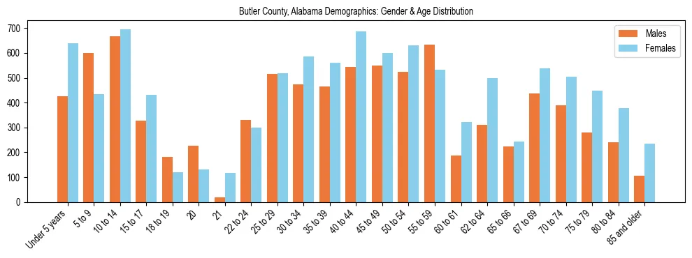 Bar chart showing the population distribution of Butler County, Alabama by age group and gender, based on 2023 ACS data.