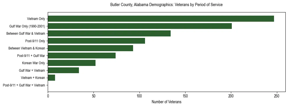 Horizontal bar chart showing veteran distribution by period of military service in Butler County, Alabama, based on 2023 ACS data.