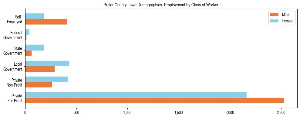Horizontal bar chart showing employment distribution by class of worker and gender in Butler County, Iowa, based on 2023 ACS data.