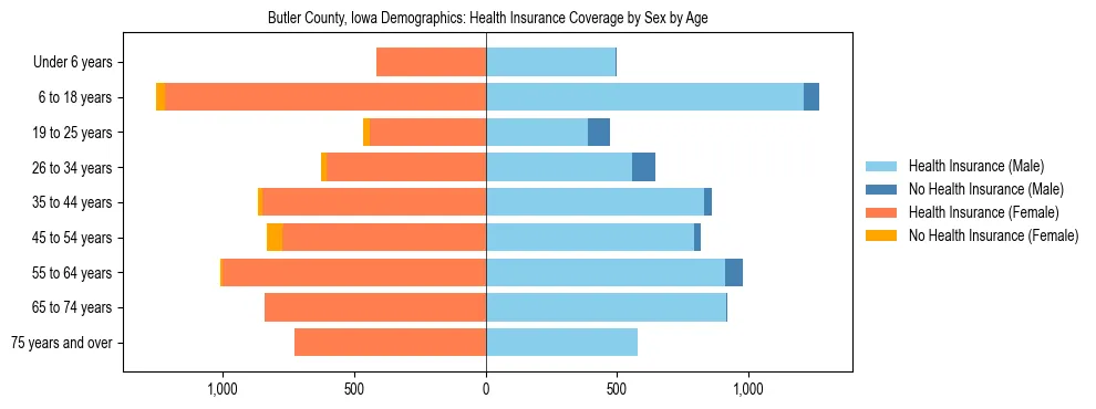 Pyramid chart showing health insurance coverage by age and sex in Butler County, Iowa.