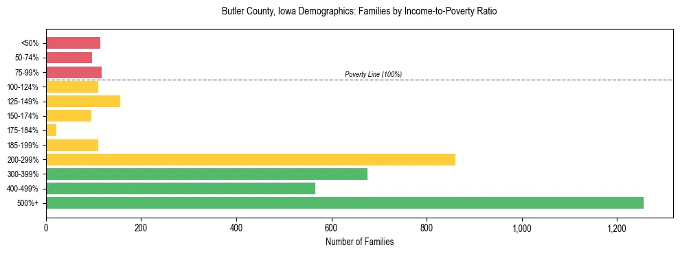 Horizontal bar chart showing family distribution by income-to-poverty ratio in Butler County, Iowa, based on 2023 ACS data.
