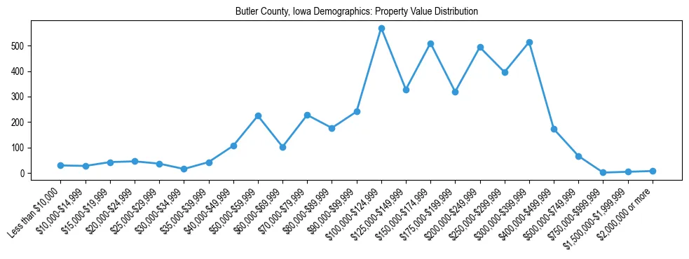 Line chart showing the distribution of property values for owner-occupied housing units in Butler County, Iowa.