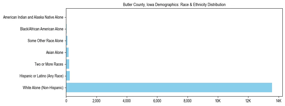 Race and Ethnicity Distribution Chart for Butler County, Iowa