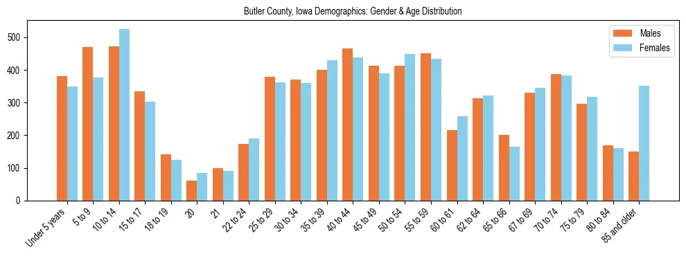 Bar chart showing the population distribution of Butler County, Iowa by age group and gender, based on 2023 ACS data.