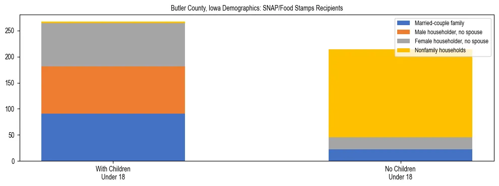 Stacked bar chart showing SNAP/Food Stamps recipient household composition by presence of children under 18 in Butler County, Iowa, based on 2023 ACS data.
