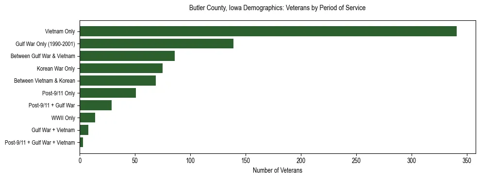 Horizontal bar chart showing veteran distribution by period of military service in Butler County, Iowa, based on 2023 ACS data.