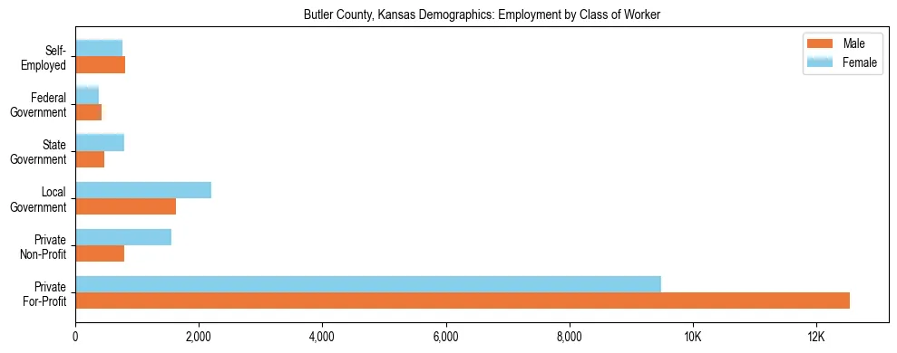 Horizontal bar chart showing employment distribution by class of worker and gender in Butler County, Kansas, based on 2023 ACS data.