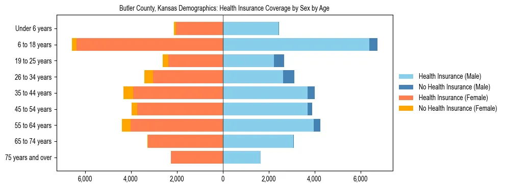 Pyramid chart showing health insurance coverage by age and sex in Butler County, Kansas.