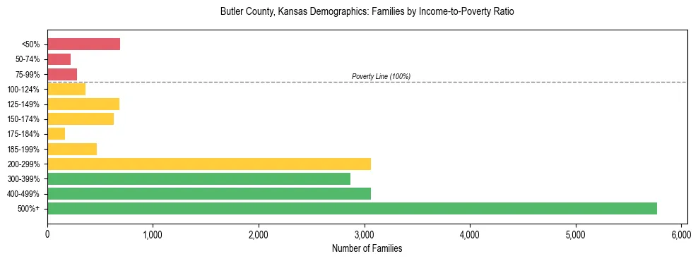 Horizontal bar chart showing family distribution by income-to-poverty ratio in Butler County, Kansas, based on 2023 ACS data.