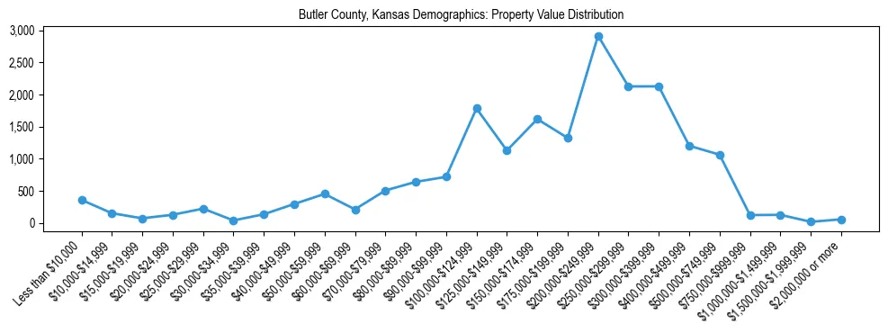 Line chart showing the distribution of property values for owner-occupied housing units in Butler County, Kansas.