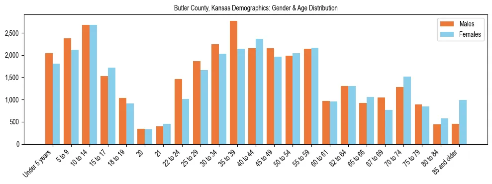 Bar chart showing the population distribution of Butler County, Kansas by age group and gender, based on 2023 ACS data.