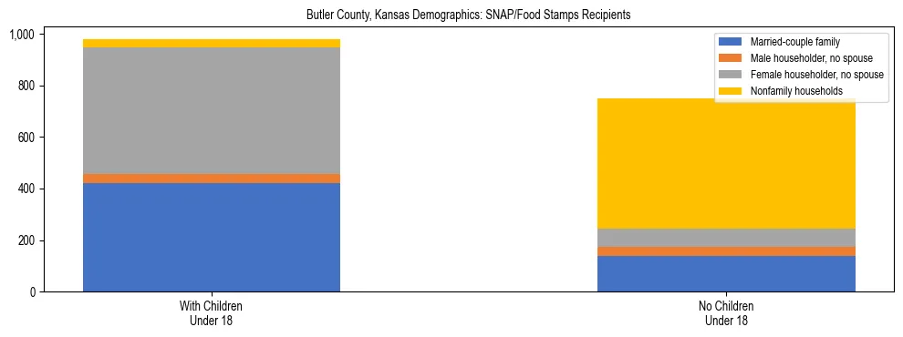Stacked bar chart showing SNAP/Food Stamps recipient household composition by presence of children under 18 in Butler County, Kansas, based on 2023 ACS data.