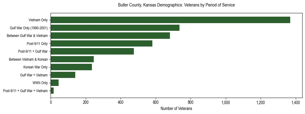 Horizontal bar chart showing veteran distribution by period of military service in Butler County, Kansas, based on 2023 ACS data.
