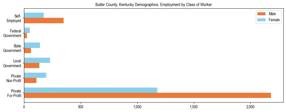 Horizontal bar chart showing employment distribution by class of worker and gender in Butler County, Kentucky, based on 2023 ACS data.