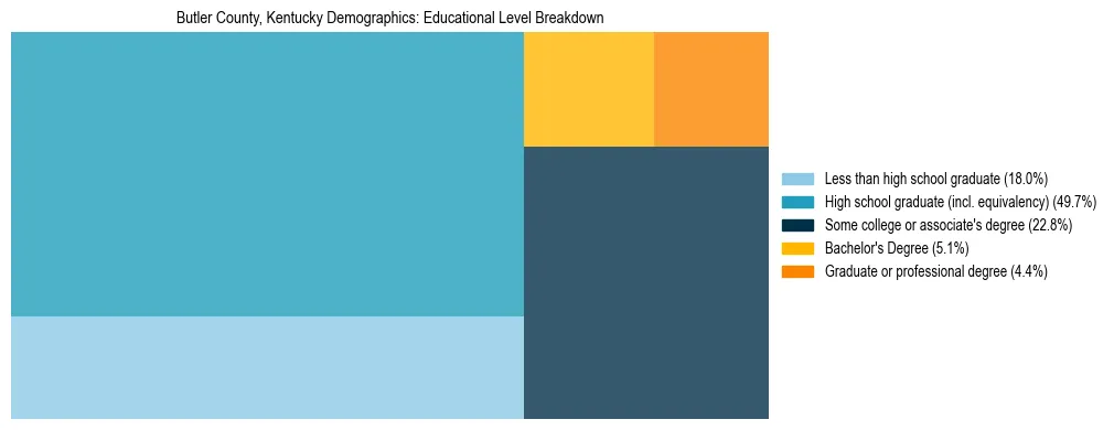 Treemap chart illustrating the educational attainment breakdown for population 25 years and over in Butler County, Kentucky.