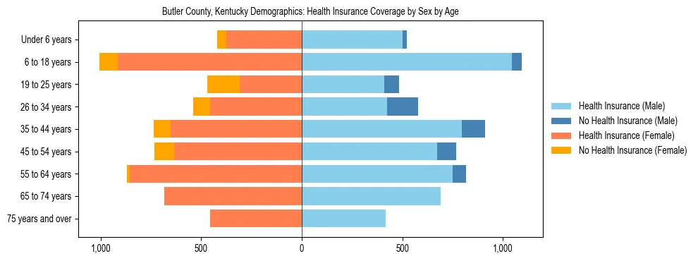 Pyramid chart showing health insurance coverage by age and sex in Butler County, Kentucky.