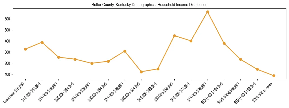 Horizontal bar chart showing household income distribution in Butler County, Kentucky.