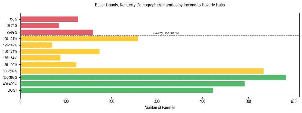 Horizontal bar chart showing family distribution by income-to-poverty ratio in Butler County, Kentucky, based on 2023 ACS data.