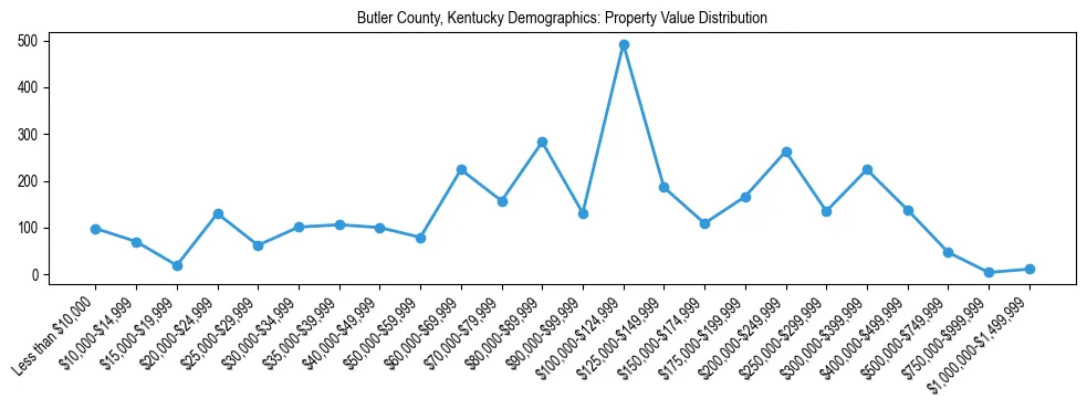 Line chart showing the distribution of property values for owner-occupied housing units in Butler County, Kentucky.