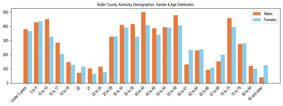 Bar chart showing the population distribution of Butler County, Kentucky by age group and gender, based on 2023 ACS data.