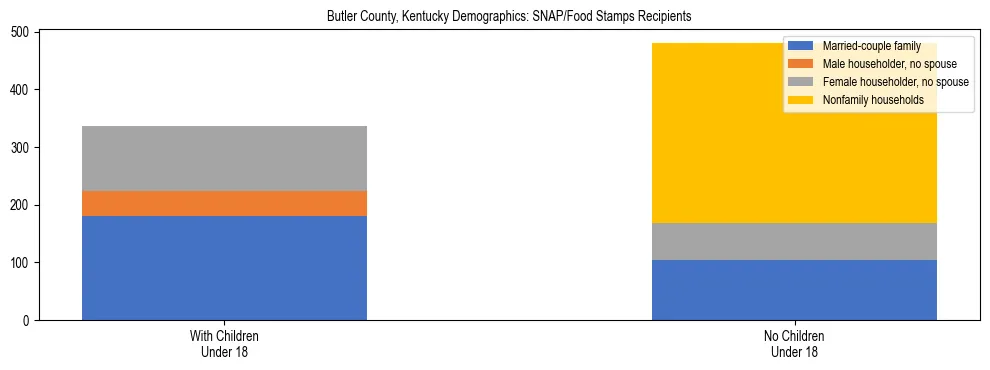 Stacked bar chart showing SNAP/Food Stamps recipient household composition by presence of children under 18 in Butler County, Kentucky, based on 2023 ACS data.