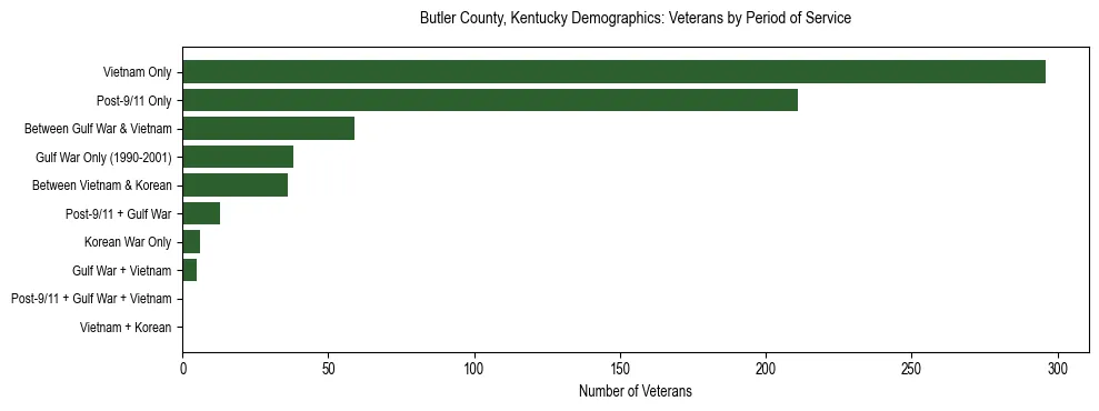 Horizontal bar chart showing veteran distribution by period of military service in Butler County, Kentucky, based on 2023 ACS data.