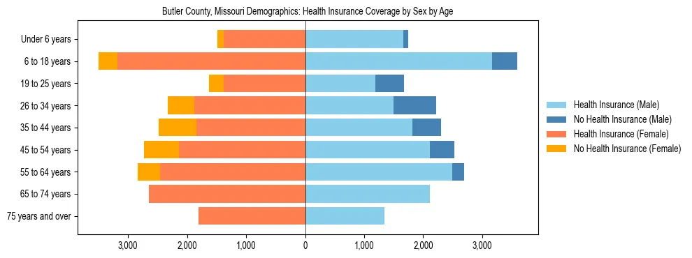 Pyramid chart showing health insurance coverage by age and sex in Butler County, Missouri.