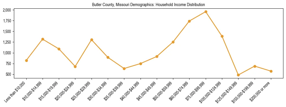 Horizontal bar chart showing household income distribution in Butler County, Missouri.