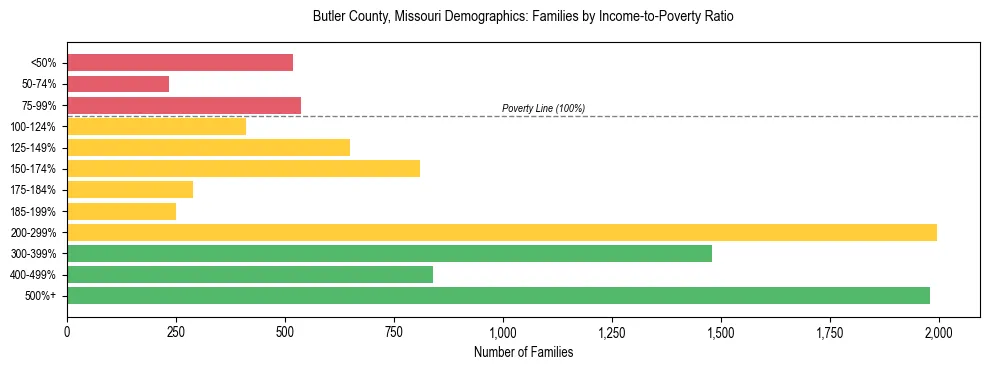Horizontal bar chart showing family distribution by income-to-poverty ratio in Butler County, Missouri, based on 2023 ACS data.