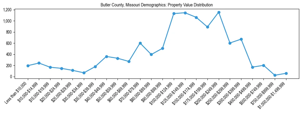 Line chart showing the distribution of property values for owner-occupied housing units in Butler County, Missouri.
